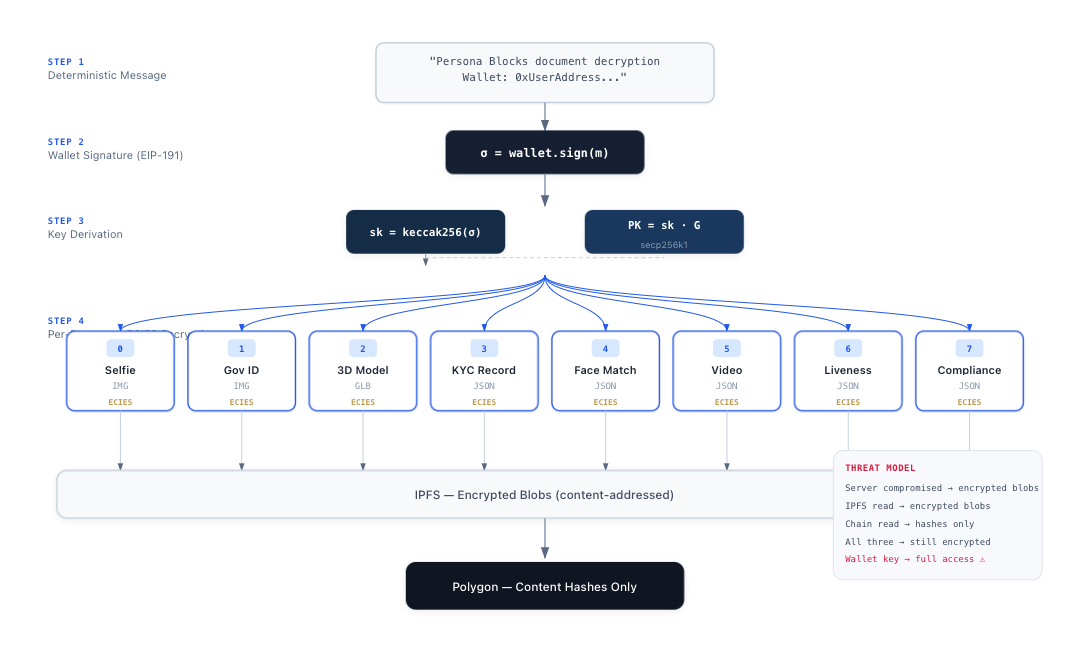 Cryptographic Envelope