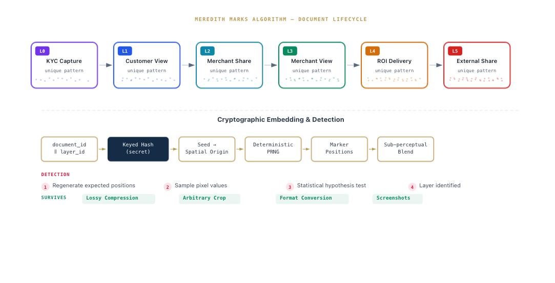 Meredith Marks Algorithm