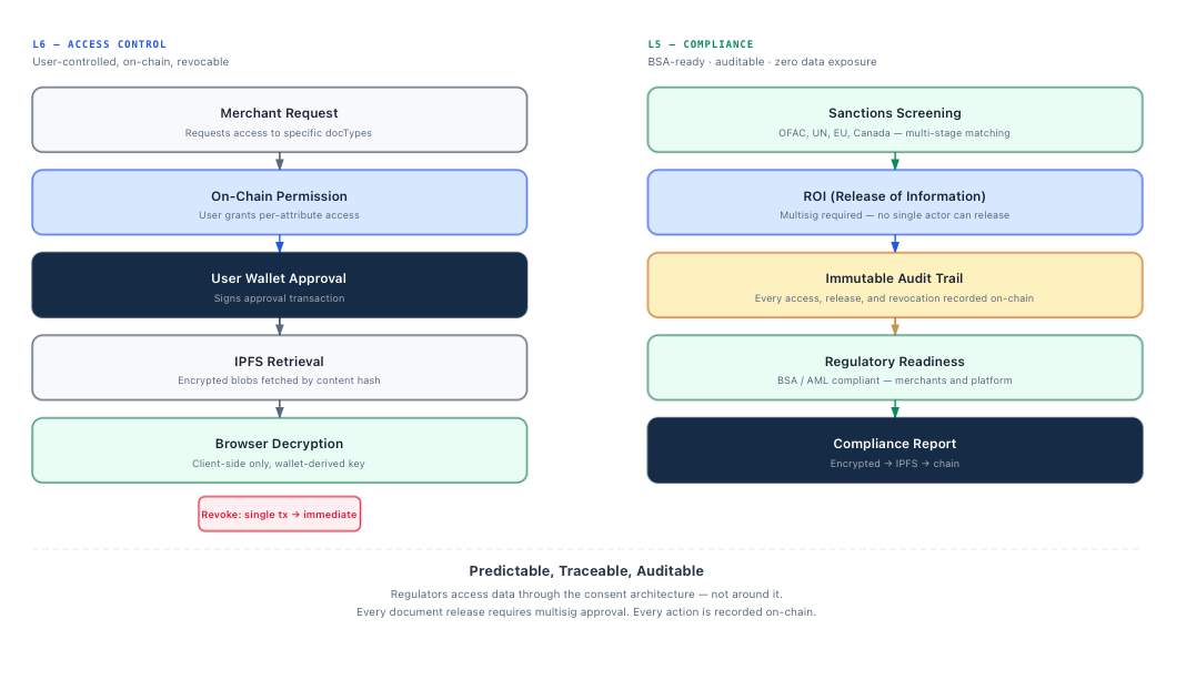 Access Control & Compliance